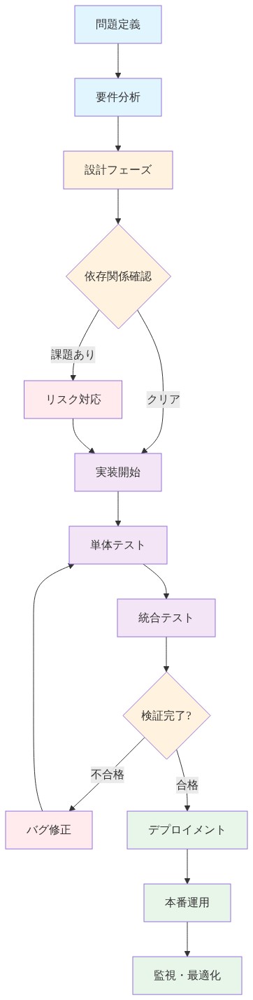 問題定義から本番運用までの実装ロードマップを示すフロー図。問題定義・要件分析・設計フェーズを経て、依存関係確認後に実装開始。実装後は単体テスト・統合テストを実施し、検証完了まで必要に応じてバグ修正を繰り返す。検証合格後、デプロイメント、本番運用、監視・最適化へと進む段階的なプロセスを表現。各フェーズは色分けされており、計画段階(青)、設計段階(オレンジ)、実装・テスト段階(紫)、リスク対応(赤)、本番段階(緑)を視覚的に区別している。