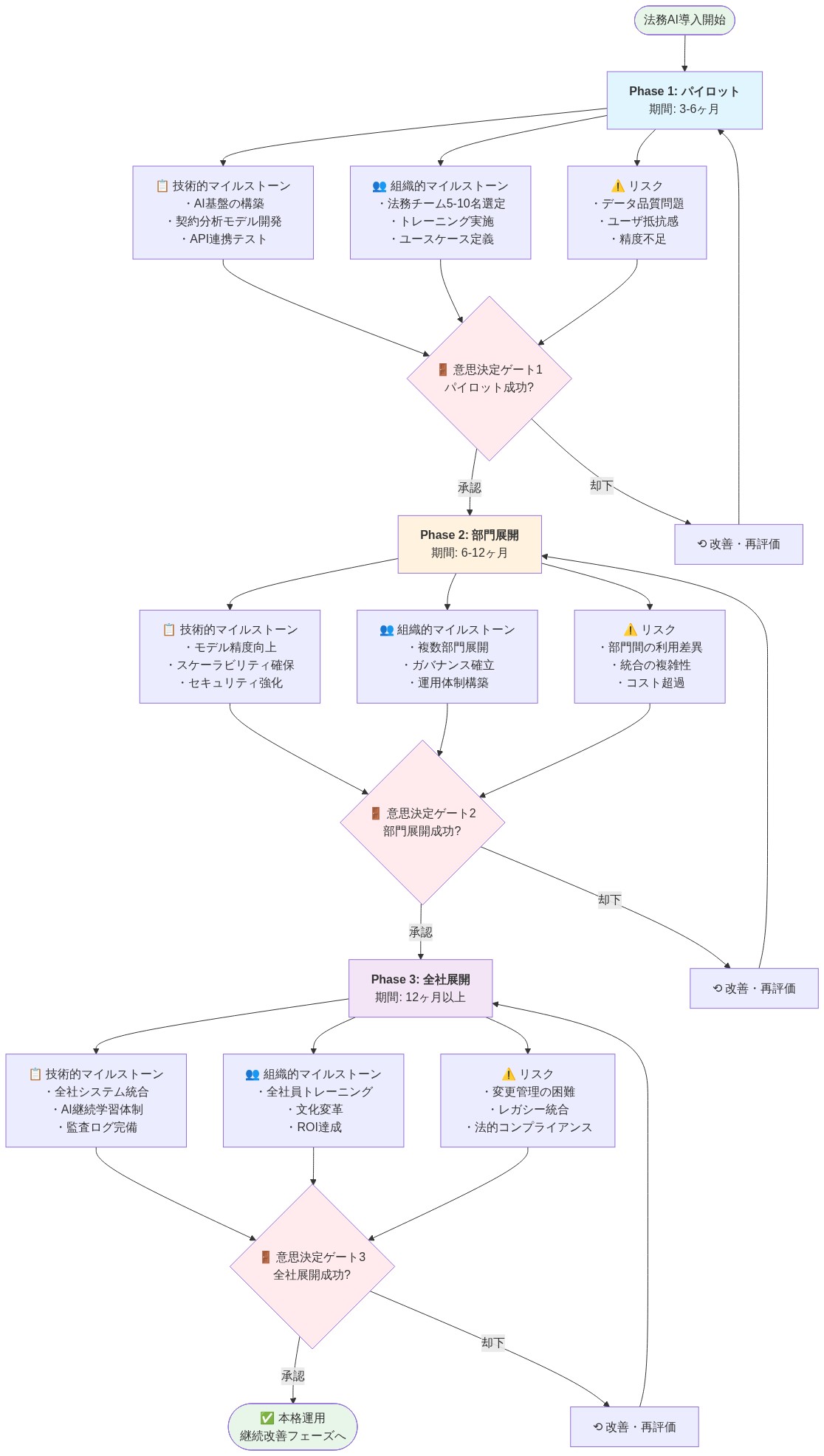 法務AI導入の3段階実装パターンを示すタイムラインフロー図。Phase 1（パイロット：3-6ヶ月）では技術基盤構築と小規模チーム選定、Phase 2（部門展開：6-12ヶ月）では複数部門への拡大とガバナンス確立、Phase 3（全社展開：12ヶ月以上）では全社統合と文化変革を実施。各段階で技術的マイルストーン、組織的マイルストーン、リスク要因を明示し、3つの意思決定ゲートを通じて段階的な承認プロセスを経て本格運用へ進む。失敗時は改善・再評価を経て前段階に戻る。