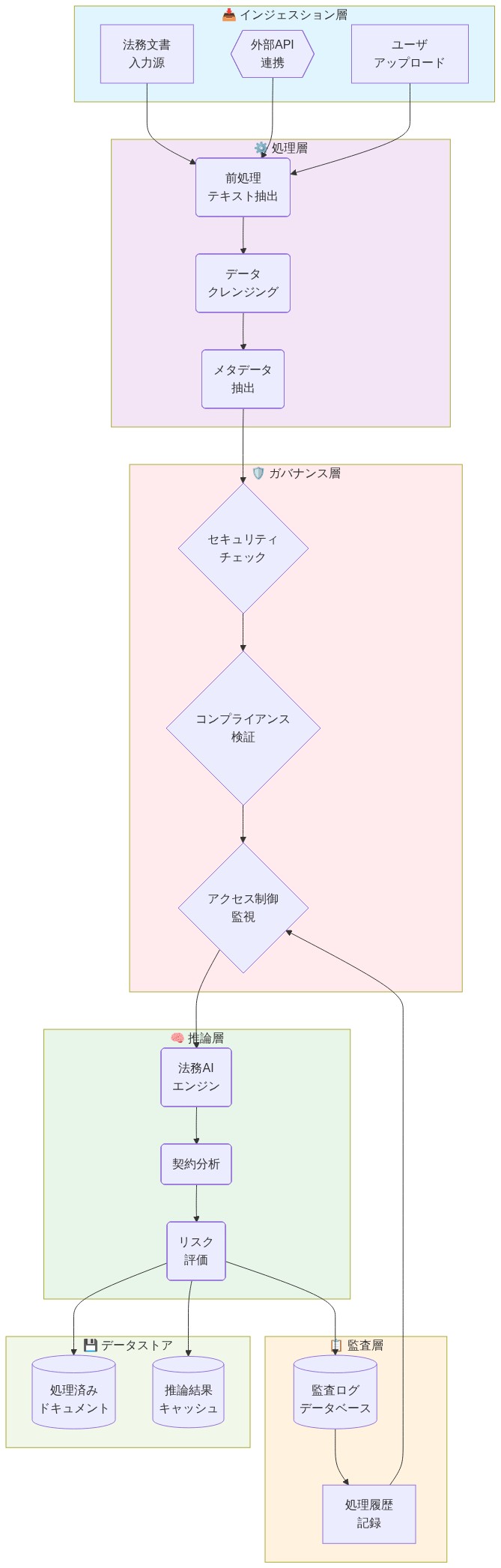法務AI参照アーキテクチャの全体構成を示す図。上から順に、インジェスション層（法務文書入力源、外部API連携、ユーザアップロード）、処理層（前処理、データクレンジング、メタデータ抽出）、推論層（法務AIエンジン、契約分析、リスク評価）、監査層（監査ログデータベース、処理履歴記録）、ガバナンス層（セキュリティチェック、コンプライアンス検証、アクセス制御監視）で構成される。各層間のデータフローと、処理済みドキュメント・推論結果キャッシュのデータストアを含む。セキュリティ・コンプライアンスチェックポイントは推論前に配置され、監査ログは継続的に記録される。