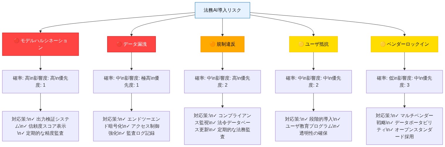 法務AI導入における5つの主要リスク（モデルハルシネーション、データ漏洩、規制違反、ユーザ抵抗、ベンダーロックイン）を、発生確率・影響度・対応優先度とともに表示し、各リスクに対する具体的な対応策をマッピングした図。リスクは色分け（赤：高優先度、橙：中優先度、黄：低優先度）で視覚化されている。