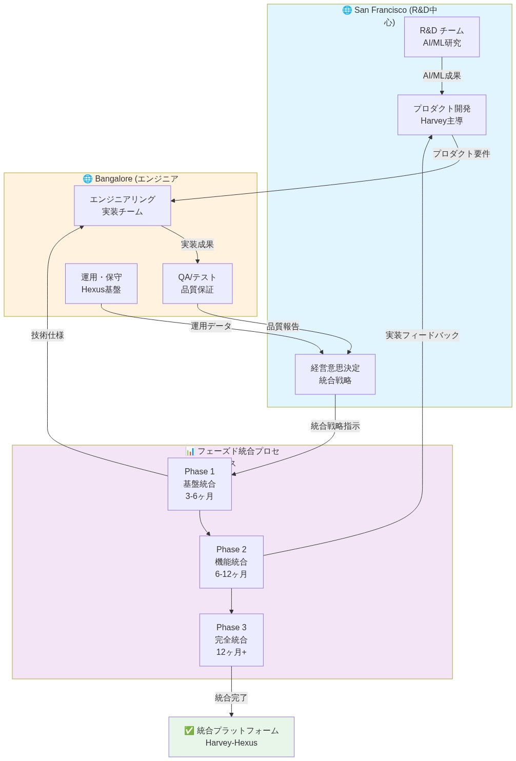 Harvey-Hexus統合における地理的展開モデルを示すアーキテクチャ図。San Francisco（R&D中心、AI/ML研究とプロダクト開発）とBangalore（エンジニアリング基盤、実装とQA）の二拠点構造を表示。フェーズド統合プロセス（Phase 1：基盤統合3-6ヶ月、Phase 2：機能統合6-12ヶ月、Phase 3：完全統合12ヶ月以上）を経て、最終的に統合プラットフォームへ到達。経営意思決定層から技術実装層への指示フロー、および品質報告・運用データの逆フローを示す。
