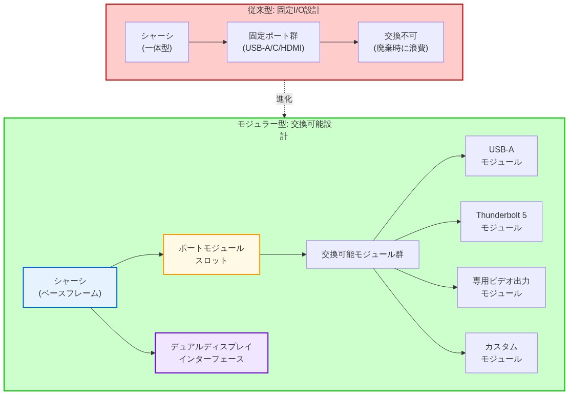 モジュラーラップトップのアーキテクチャ図。左側に従来型の固定I/O設計（シャーシ、固定ポート群、交換不可）を示し、右側にモジュラー型の交換可能設計（ベースシャーシ、ポートモジュールスロット、USB-A、Thunderbolt 5、専用ビデオ出力、カスタムモジュール、デュアルディスプレイインターフェース）を対比表示。進化の矢印で両者の関係性を表現。