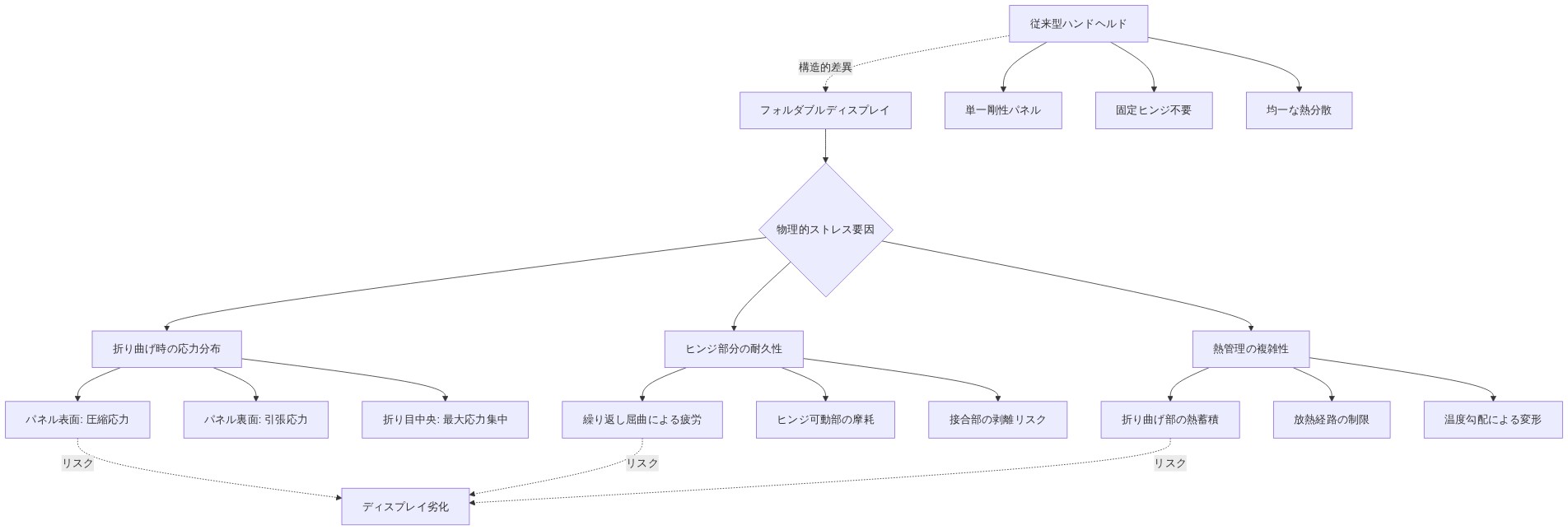 フォルダブルディスプレイが直面する物理的ストレス要因を階層的に示した図。折り曲げ時の応力分布（パネル表面の圧縮応力、裏面の引張応力、折り目中央の最大応力集中）、ヒンジ部分の耐久性課題（繰り返し屈曲による疲労、可動部の摩耗、接合部の剥離リスク）、熱管理の複雑性（折り曲げ部の熱蓄積、放熱経路の制限、温度勾配による変形）の3つの主要カテゴリーを表現。従来型ハンドヘルド（単一剛性パネル、固定ヒンジ不要、均一な熱分散）との構造的差異を点線で対比。これらのストレス要因がディスプレイ劣化につながることを示す。