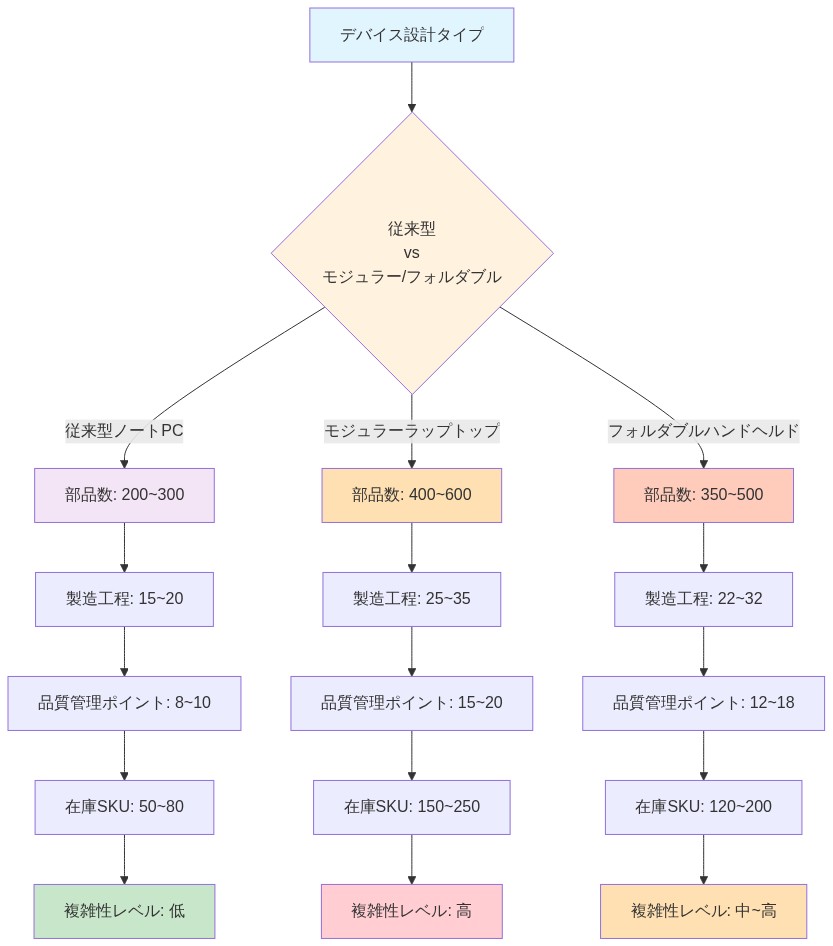 デバイス設計タイプ別のサプライチェーン複雑性比較図。従来型ノートPC、モジュラーラップトップ、フォルダブルハンドヘルドの3種類について、部品数（200～600個）、製造工程数（15～35工程）、品質管理ポイント数（8～20ポイント）、在庫SKU数（50～250）を段階的に示し、最終的な複雑性レベル（低/中~高/高）を色分けで表現した図。