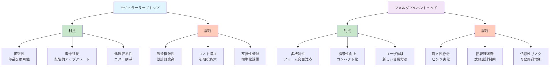 モジュラーラップトップとフォルダブルハンドヘルドの2つの設計アプローチを比較した図。モジュラーラップトップは拡張性・寿命延長・修理容易性の利点がある一方で、製造複雑性・コスト増加・互換性管理が課題。フォルダブルハンドヘルドは多機能性・携帯性・ユーザ体験の利点がある一方で、耐久性・熱管理・信頼性が課題として示されている。