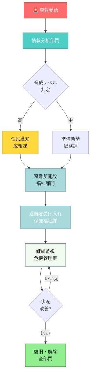 自治体の危機対応オペレーションの一連のプロセスを示すフローチャート。警報受信から始まり、情報分析部門による脅威レベル判定を経て、高リスク時は住民通知(広報課)、中リスク時は準備態勢(総務課)に分岐。その後、避難所開設(福祉部門)、避難者受け入れ(保健福祉課)、継続監視(危機管理室)へと進行。状況改善の判定により、改善されない場合は継続監視に戻り、改善された場合は復旧・解除(全部門)で終了するプロセスを表現。各段階の責任部門が明示されている。