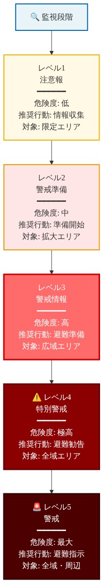 土砂災害警報の5段階分類体系を示す図。レベル1(注意報)から始まり、危険度が段階的に上昇し、レベル5(警戒)に至る。各レベルについて、危険度、推奨行動、対象エリアの拡大が表示されている。レベル4(特別警戒)は赤色で強調され、現在の位置付けが明確化されている。