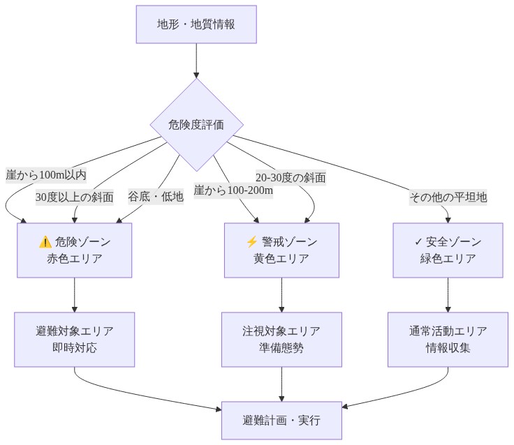 土砂災害危険区域の定義フロー。地形・地質情報から危険度評価を行い、崖から100m以内・30度以上の斜面・谷底を危険ゾーン(赤)、崖から100-200m・20-30度の斜面を警戒ゾーン(黄)、その他の平坦地を安全ゾーン(緑)に分類。各ゾーンから避難対象エリア・注視対象エリア・通常活動エリアへと段階的に対応を示す図。