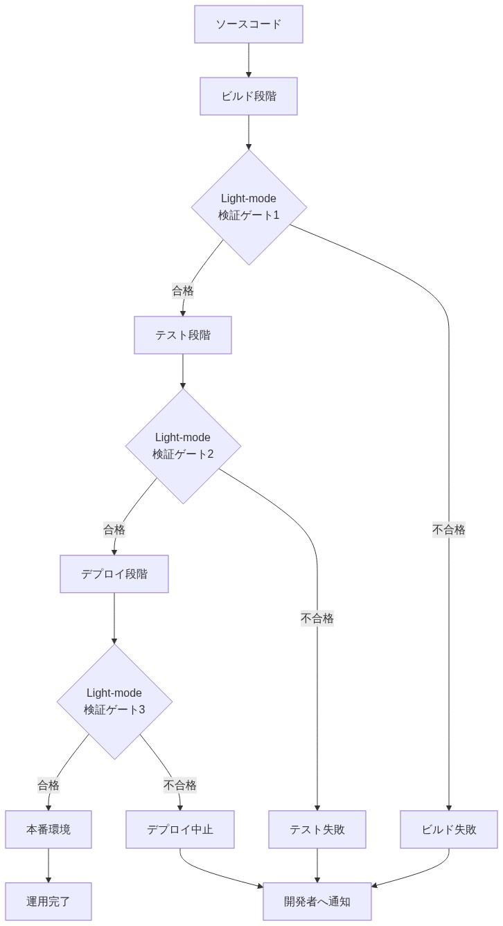 CI/CDパイプラインの3つの主要段階（ビルド、テスト、デプロイ）における Light-mode検証ゲートの統合ポイントを示す図。各段階で検証が実施され、合格時は次段階へ進行、不合格時は処理が中断され開発者に通知される流れを表現しています。