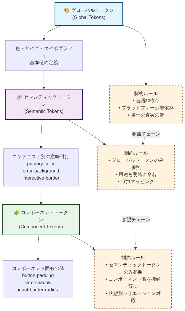 デザイントークンの3層階層構造を示す図。最上位のグローバルトークン層では色・サイズ・タイポグラフィの基本値を定義し、言語非依存・プラットフォーム非依存・単一の真実の源という制約ルールを適用。中間のセマンティックトークン層ではコンテキスト別に意味付けされた値（primary-color、error-background、interactive-borderなど）を管理し、グローバルトークンのみを参照する制約を設定。最下位のコンポーネントトークン層ではコンポーネント固有の値（button-padding、card-shadow、input-border-radiusなど）を定義し、セマンティックトークンのみを参照し、状態別バリエーションに対応する制約を適用。各層間は参照チェーンで接続され、下層は上層のトークンのみを参照する単方向の依存関係を示している。
