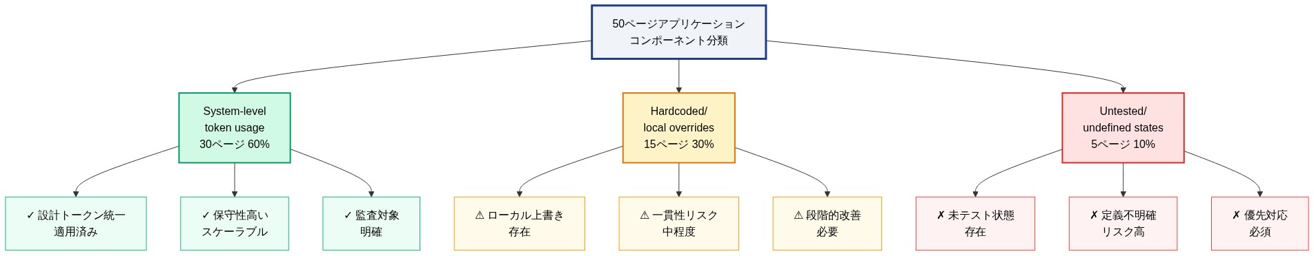 50ページアプリケーションのコンポーネント分類を3つのカテゴリに分けたツリー図。System-level token usage（30ページ、60%）は設計トークン統一が適用済みで保守性が高い。Hardcoded/local overrides（15ページ、30%）はローカル上書きが存在し一貫性リスクがある。Untested/undefined states（5ページ、10%）は未テスト状態で定義が不明確なため優先対応が必須。各カテゴリの特性と対応状況を色分けで表示。