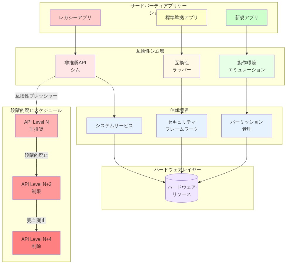 アプリケーション互換性の信頼境界を示すダイアグラム。上段のサードパーティアプリケーション層（レガシーアプリ、標準準拠アプリ、新規アプリ）から、中段の互換性シム層（非推奨APIシム、互換性ラッパー、動作環境エミュレーション）を経由して、信頼境界内のシステムサービス層（システムサービス、セキュリティフレームワーク、パーミッション管理）に接続し、最下段のハードウェアレイヤーに到達する流れを表現。右側には段階的廃止スケジュール（API Level N非推奨→N+2制限→N+4削除）を示し、互換性プレッシャーの源泉と時間軸での変化を可視化。