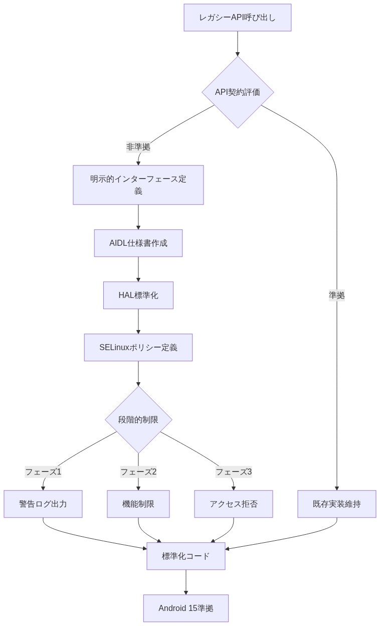 Android 15のAPI契約強化メカニズムを示すフロー図。レガシーAPI呼び出しから開始し、API契約評価で分岐。非準拠パスは明示的インターフェース定義→AIDL仕様書作成→HAL標準化→SELinuxポリシー定義を経由。段階的制限フェーズ（警告ログ出力→機能制限→アクセス拒否）を通じて、最終的に標準化コードへ統合され、Android 15準拠に至る。準拠パスは既存実装を維持しながら標準化コードへ合流。