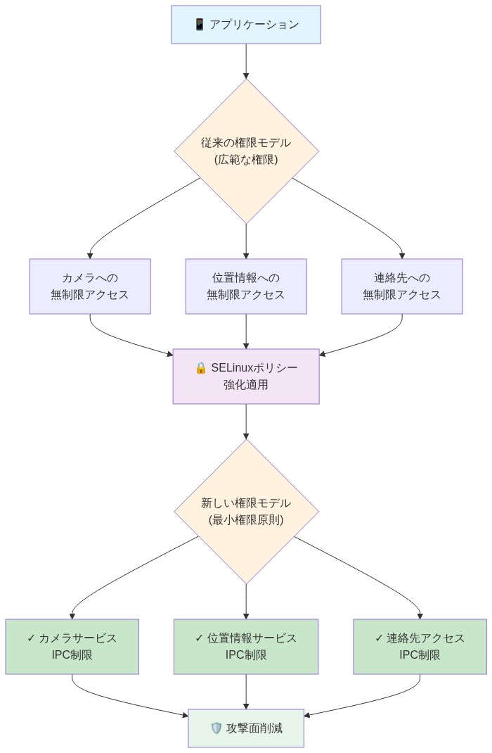 SELinuxポリシー強化によるプロセス間通信（IPC）制限メカニズムを示す図。左側のアプリケーションから、従来の広範な権限モデル（カメラ、位置情報、連絡先への無制限アクセス）を経由して、中央のSELinuxポリシー強化適用を通じ、右側の新しい最小権限原則ベースの権限モデル（各サービスのIPC制限）に移行し、最終的に攻撃面削減を実現するフローを表現。