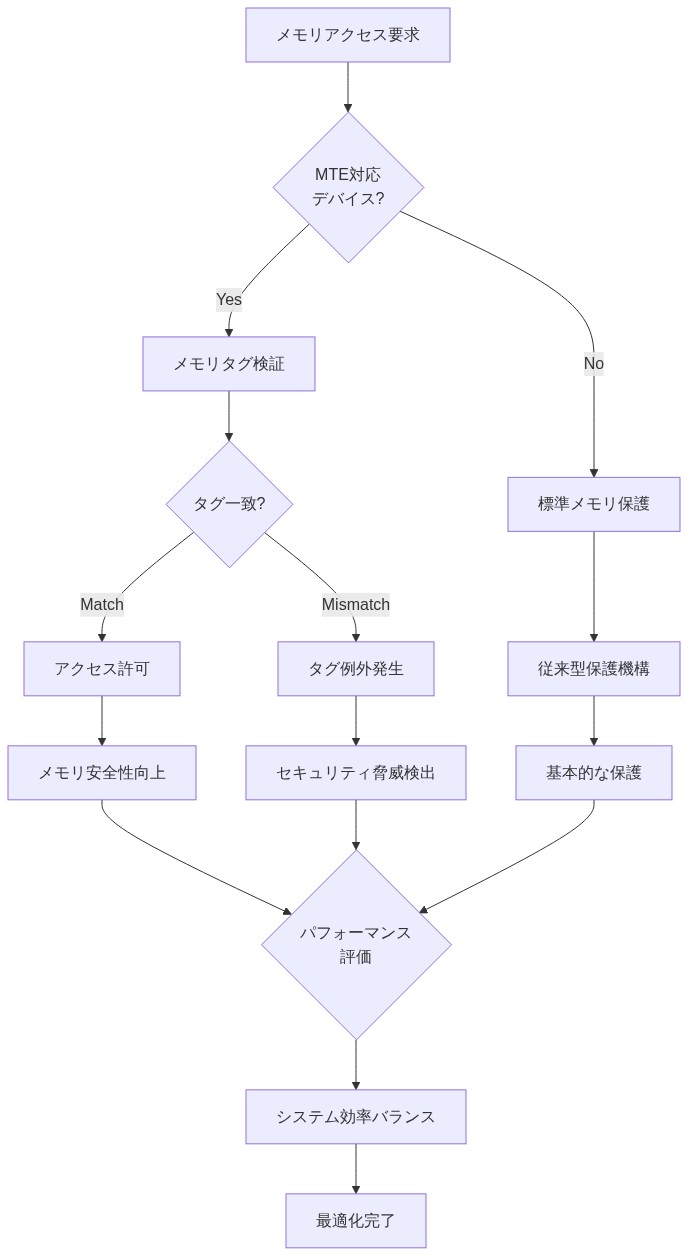 Memory Tagging Extension（MTE）の動作フロー。メモリアクセス要求からMTE対応デバイスの判定、メモリタグ検証、タグ一致判定、アクセス許可またはタグ例外発生、セキュリティ脅威検出、パフォーマンス評価を経てシステム効率バランスの最適化に至るまでの条件分岐と処理フローを示す図。MTE非対応デバイスでは従来型保護機構による基本的な保護が適用される。