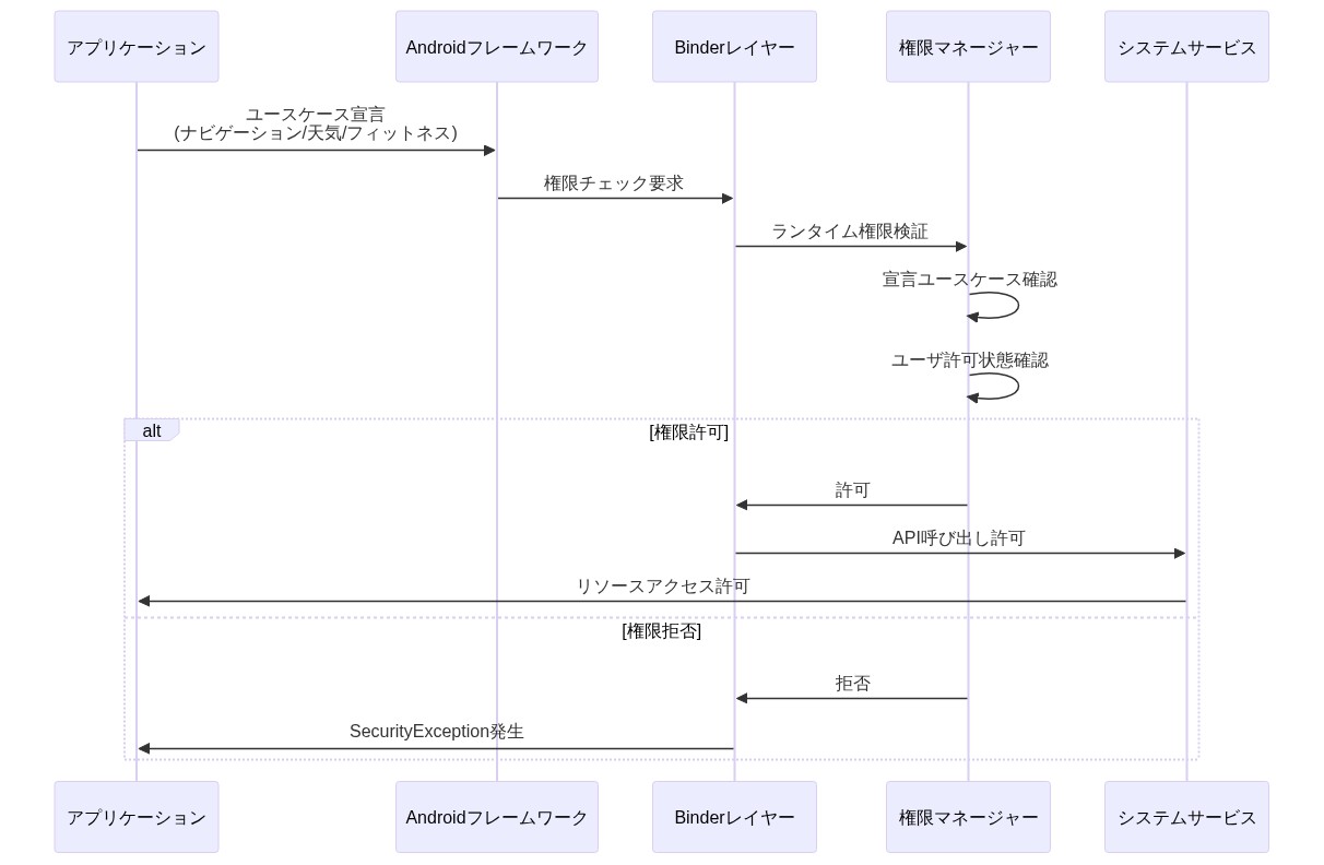 Android 15の新しい権限モデルにおけるシーケンス図。アプリケーションがナビゲーション、天気、フィットネストラッキングなどの具体的なユースケースを宣言し、Androidフレームワークを経由してBinderレイヤーに権限チェック要求が送られる。権限マネージャーがランタイム権限を検証し、ユーザの許可状態を確認した上で、許可または拒否（SecurityException）の結果をアプリケーションに返す処理フロー。
