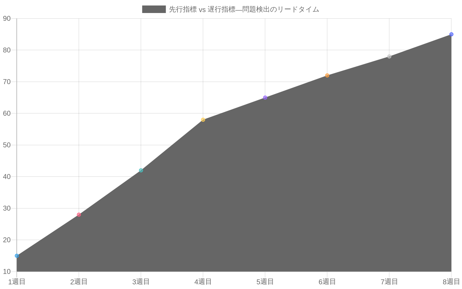 時系列折れ線グラフ。横軸は1週目から8週目までの時間経過、縦軸は指標値を示す。赤色の先行指標(ブロッカー発見率・決定ポイント)は1週目から急速に上昇し、青緑色の遅行指標(ラグのある線形進捗)は緩やかに上昇する。先行指標が遅行指標に対して2~4週間先行して問題を検出する様子が明確に表現されている。