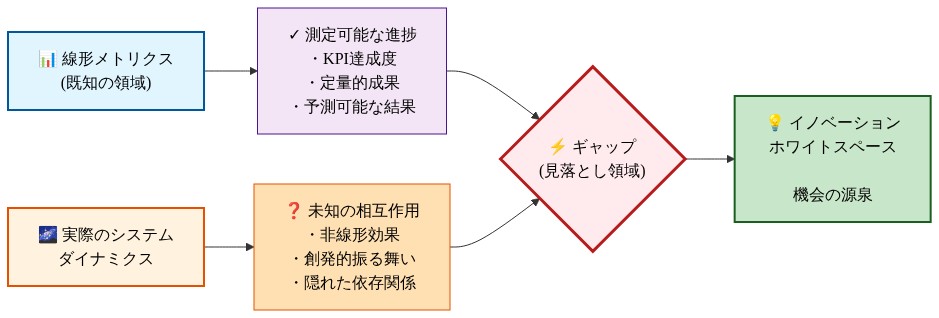 イノベーション・ホワイトスペースの概念図。左側に線形メトリクス(既知の領域)として測定可能な進捗やKPI達成度が示され、右側に実際のシステムダイナミクス(未知の領域)として非線形効果や創発的振る舞いが示されている。この両者の間のギャップが赤色で強調され、そこがイノベーション機会の源泉であることを表現している。