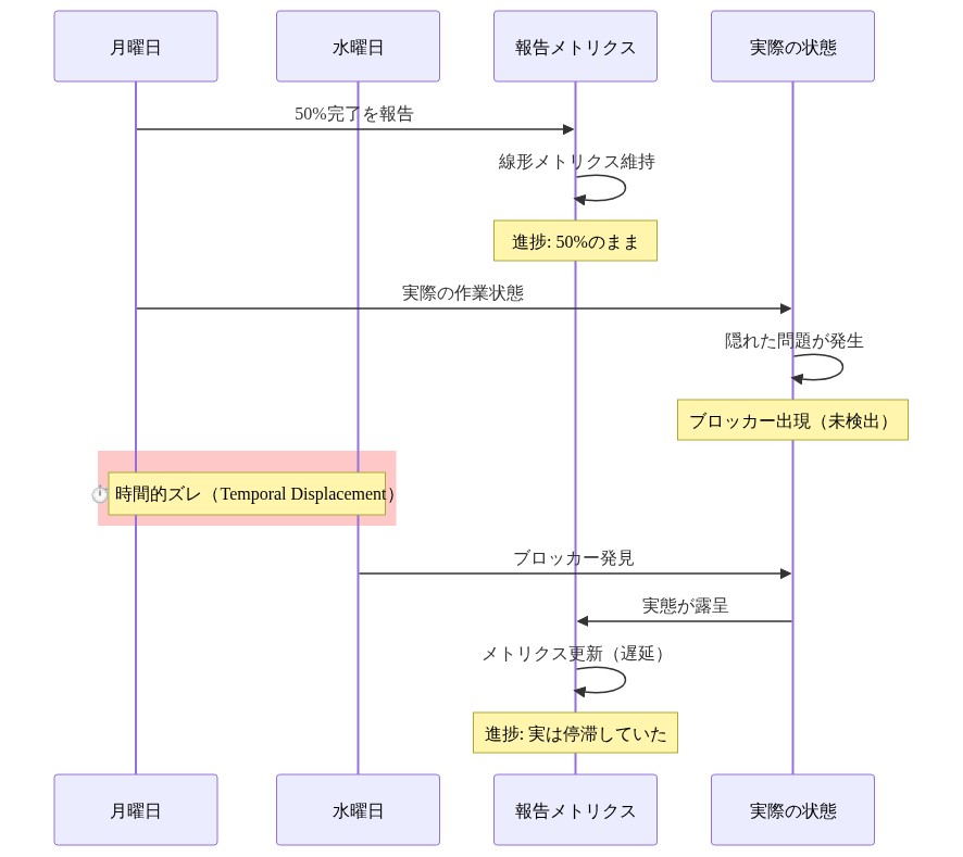 月曜日から水曜日にかけての時間軸を示すシーケンス図。上段は報告メトリクスが50%のまま線形に推移する様子、下段は実際の状態がブロッカーにより停滞している様子を並行表示。月曜日の報告と水曜日のブロッカー発見の間に、メトリクスと現実のギャップ(時間的ズレ)が存在することを可視化している。