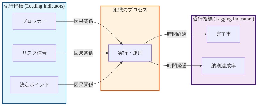 先行指標と遅行指標の関係を示す図。左側に先行指標(ブロッカー、リスク信号、決定ポイント)を配置し、中央の組織プロセス(実行・運用)を経由して、右側の遅行指標(完了率、納期達成率)へと流れる因果関係を矢印で表現。時間的な流れと因果関係を視覚化している。