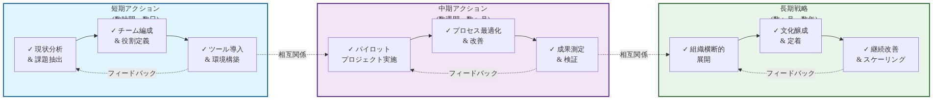 実装ロードマップを3つの時間軸で段階化した図。短期アクション（現状分析、チーム編成、ツール導入）から中期アクション（パイロット実施、プロセス最適化、成果測定）を経て、長期戦略（組織横断展開、文化醸成、継続改善）へと進む。各段階内での順序関係と段階間の相互関係、およびフィードバックループを示している。