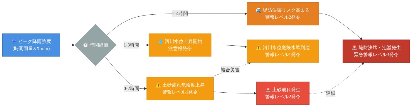 降雨から災害発生までのカスケード型タイムラインダイアグラム。ピーク降雨強度から始まり、0～2時間で土砂崩れ危険度上昇と警報レベル1発令、その後土砂崩れ発生と警報レベル2発令に至る。並行して1～3時間で河川水位上昇と注意報発令、河川水位危険水準到達と警報レベル1発令を経て、2～4時間で堤防決壊リスク上昇と警報レベル2発令、最終的に堤防決壊・氾濫発生と緊急警報レベル3発令に至る。土砂崩れと堤防決壊、および土砂崩れと河川水位上昇の間に複合災害リスクを示す点線で接続。各段階で警報発令タイミングを重ねて表現し、予警報システムの重要性を強調。