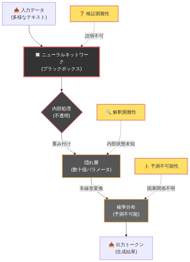 LLMの不透明性を構造的に示すダイアグラム。左から多様なテキスト入力が、ブラックボックスとしてのニューラルネットワークに入力される。内部では数十億のパラメータを持つ隠れ層で非線形変換が行われ、確率分布を経由して予測不可能な出力トークンが生成される。右側には検証困難性、予測不可能性、解釈困難性の3つの課題が点線で示されており、内部処理の不透明性を強調している。