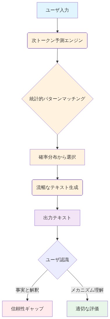 LLMの動作メカニズムとユーザ認識のギャップを示すフロー図。ユーザ入力から始まり、次トークン予測エンジンで統計的パターンマッチングを行い、確率分布から次のトークンを選択して流暢なテキストを生成する。生成されたテキストをユーザが受け取る際、メカニズムを理解していないと事実と誤解して信頼性ギャップが生じることを可視化している。