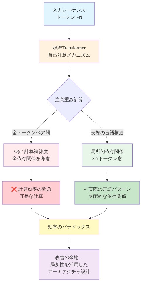 標準Transformerの自己注意メカニズムにおける計算と実際の言語構造のギャップを示す図。入力シーケンスから全トークンペア間の注意重み計算(O(n²)複雑度)が行われる一方で、実際の言語依存関係は3-7トークンの局所的な窓に支配されていることを対比。この矛盾が効率のパラドックスを生み出し、局所性を活用したアーキテクチャ改善の必要性を示唆している。