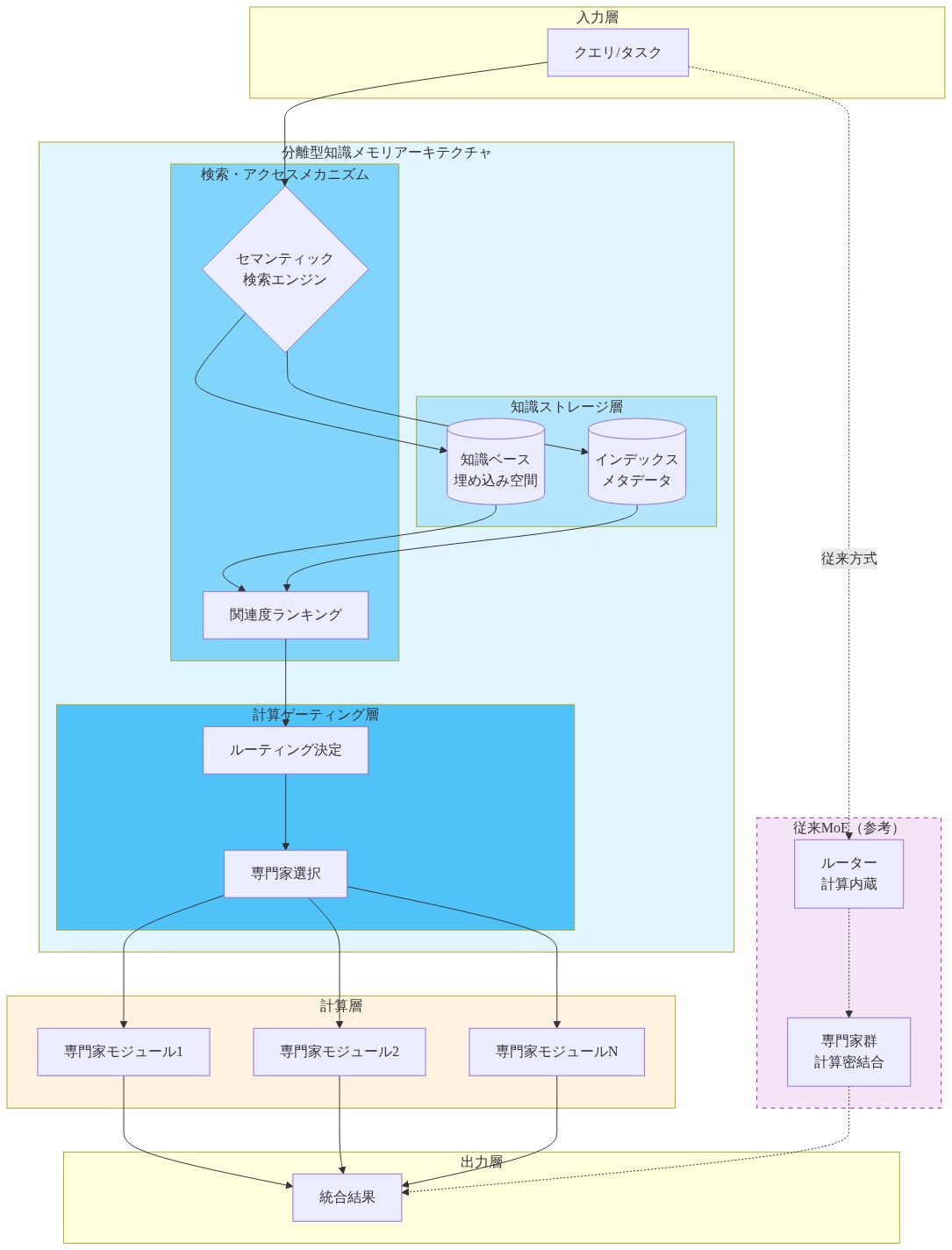 分離型知識メモリアーキテクチャの詳細図。クエリから始まり、知識ストレージ層(知識ベースとインデックス)、検索・アクセスメカニズム(セマンティック検索エンジンと関連度ランキング)、計算ゲーティング層(ルーティング決定と専門家選択)を経由して、複数の専門家モジュールで計算処理を行い、統合結果を出力する流れを示す。従来のMoE方式(ルーターと専門家が計算密結合)との対比を点線で表示。