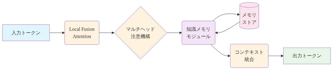 LoKiFormer統合アーキテクチャの情報フロー図。入力トークンがLocal Fusion Attentionを通過し、マルチヘッド注意機構で処理された後、知識メモリモジュールに送られる。知識メモリモジュールはメモリストアと双方向で相互作用し、コンテキスト統合を経て最終的に出力トークンとして出力される。各コンポーネント間の相互作用と情報の流れを明確に表現している。