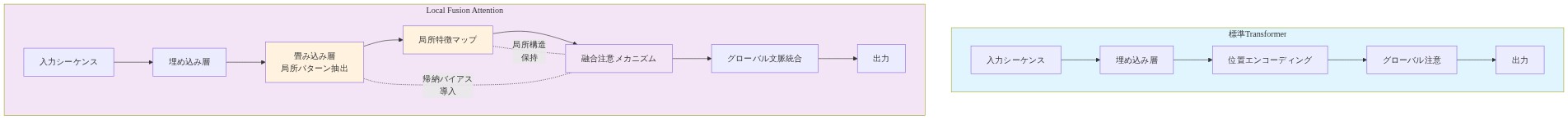 Local Fusion Attention(LFA)アーキテクチャの詳細フロー図。上段は標準Transformerの処理フロー(入力→埋め込み→位置エンコーディング→グローバル注意→出力)を示し、下段はLFAの処理フロー(入力→埋め込み→畳み込み層による局所パターン抽出→局所特徴マップ→融合注意メカニズム→グローバル文脈統合→出力)を示す。LFAでは畳み込み層が帰納バイアスを導入し、局所構造を保持しながら注意メカニズムと融合する点が強調されている。