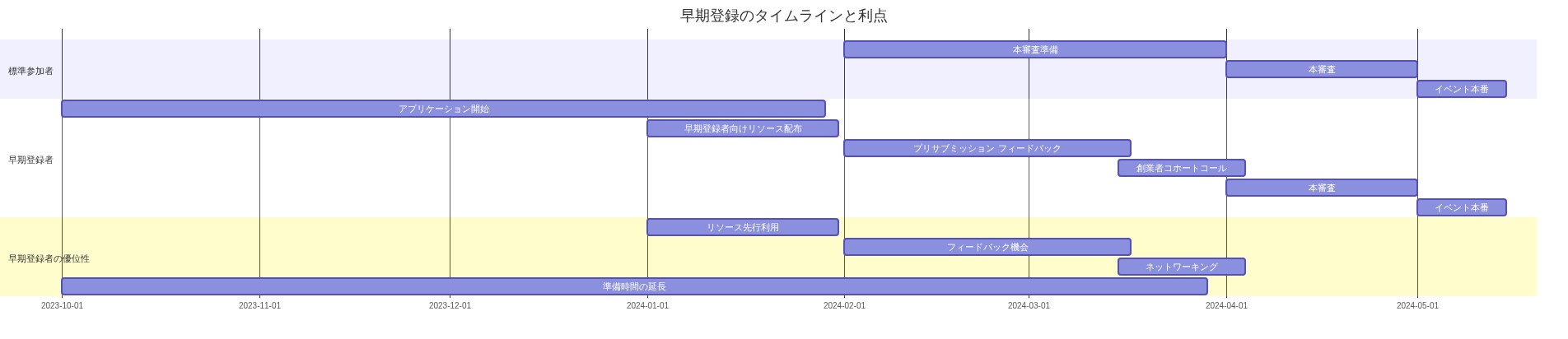 早期登録者と標準参加者のタイムラインを比較するガントチャート。早期登録者は4-6ヶ月前のアプリケーション開始から、リソース配布、プリサブミッションフィードバック、創業者コホートコールを経て本審査に進む。標準参加者は本審査準備から開始。早期登録者の優位性として、リソース先行利用、フィードバック機会、ネットワーキング、準備時間の延長が色分けで強調されている。