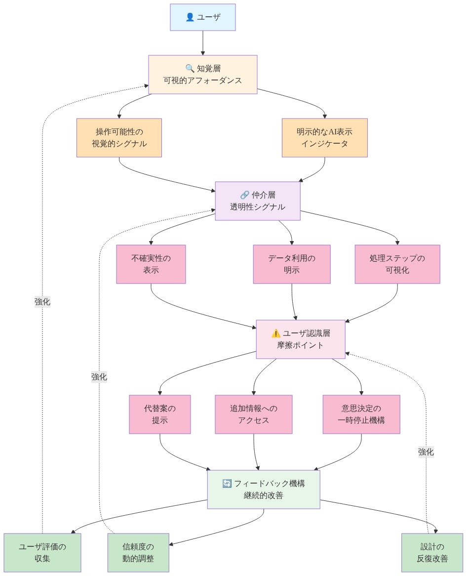 認識論的誠実性のための参照アーキテクチャを示す図。ユーザから始まり、4つの主要層を上から下へ流れる：(1)知覚層では可視的アフォーダンスとしてAI表示インジケータと操作可能性シグナルを提供、(2)仲介層では処理ステップの可視化、データ利用の明示、不確実性の表示を通じて透明性シグナルを発信、(3)ユーザ認識層では意思決定の一時停止機構、追加情報アクセス、代替案提示により摩擦ポイントを設置、(4)フィードバック機構ではユーザ評価収集、信頼度動的調整、設計反復改善を実施。各層は点線で前の層に強化フィードバックを返す。