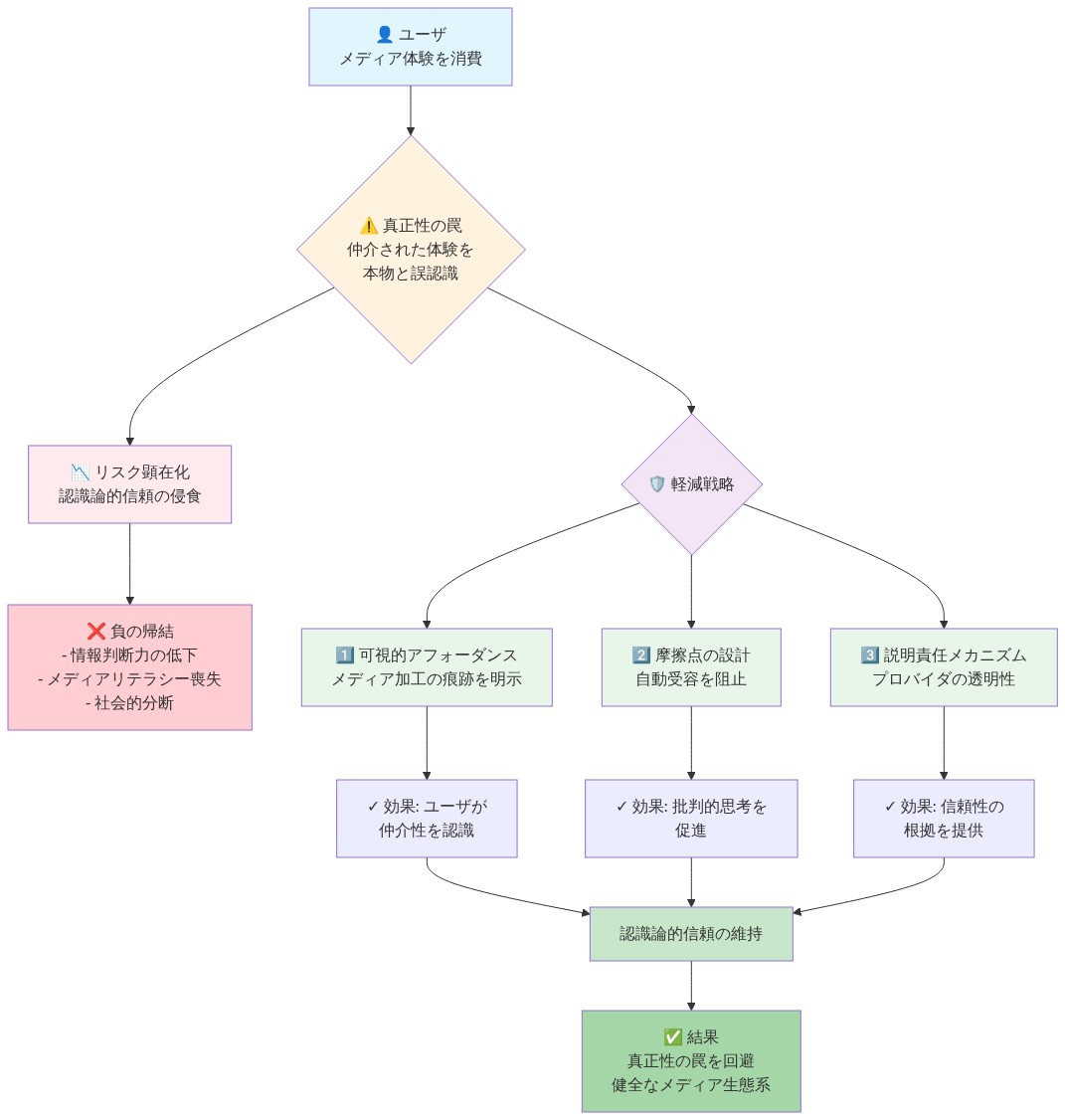 真正性の罠のリスク分析と軽減戦略を示すフローチャート。ユーザがメディア体験を消費する際に、仲介された体験を本物と誤認識する『真正性の罠』が発生し、認識論的信頼の侵食と情報判断力の低下をもたらす。これに対して3つの軽減戦略が示されている：(1)可視的アフォーダンスによるメディア加工の痕跡明示、(2)摩擦点の設計による自動受容の阻止、(3)説明責任メカニズムによるプロバイダの透明性確保。これらの戦略がいずれもユーザの認識論的信頼を維持し、最終的に真正性の罠を回避した健全なメディア生態系の構築につながることを表現している。