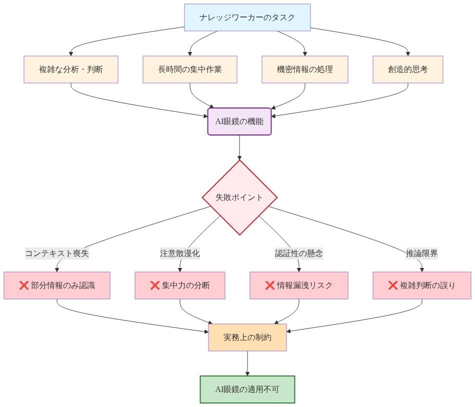ナレッジワーカーの4つの主要タスク（複雑な分析・判断、長時間の集中作業、機密情報の処理、創造的思考）がAI眼鏡の機能に流入し、4つの失敗ポイント（コンテキスト喪失による部分情報のみの認識、注意散漫化による集中力の分断、認証性の懸念による情報漏洩リスク、推論限界による複雑判断の誤り）を経由して、最終的にAI眼鏡の実務適用が不可能であることを示すフロー図。