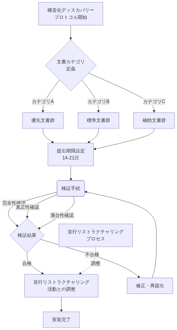 構造化ディスカバリープロトコルの実装パターンを示すフロー図。プロトコル開始から文書カテゴリ定義(カテゴリA・B・C)、14-21日の提出期限設定、完全性・真正性・適合性の検証手続を経て、検証結果に基づいて合格または修正・再提出に分岐。合格後は並行リストラクチャリング活動との調整を行い実装完了に至る。並行プロセスとの調整を点線で表現。