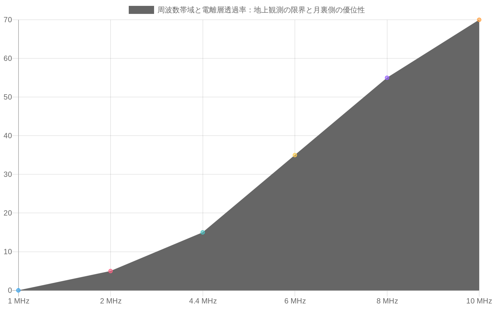 周波数1~10 MHzの範囲で、地球電離層の透過率と月裏側での観測可能性を比較した折れ線グラフ。地球電離層は低周波ほど透過率が低く、特に4.4 MHzでは約15%の透過率に留まり地上観測が困難であることを示す。一方、月裏側では全周波数帯域で100%の観測可能性を示す。