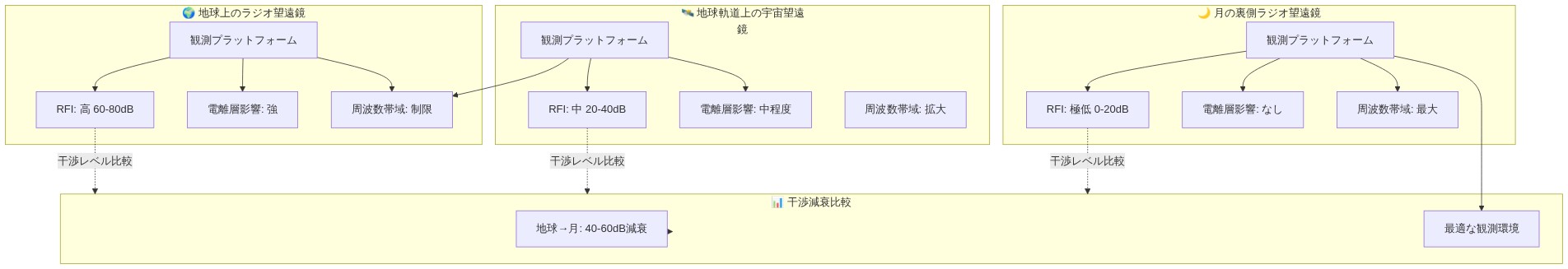 3つの観測プラットフォームの比較図。地球上のラジオ望遠鏡は高いRFI(60-80dB)と強い電離層影響を示す。地球軌道上の宇宙望遠鏡は中程度のRFI(20-40dB)と中程度の電離層影響を示す。月の裏側のラジオ望遠鏡は極低RFI(0-20dB)、電離層影響なし、最大周波数帯域を示す。地球から月への干渉減衰は40-60dBであることを示す。