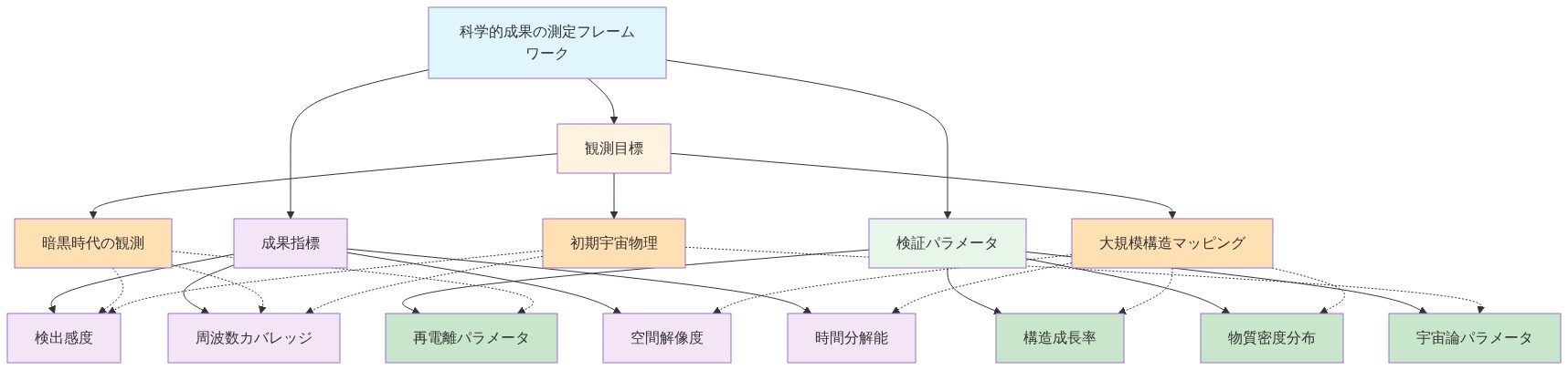 科学的成果の測定フレームワークを示す階層図。最上位に測定フレームワークがあり、3つの主要カテゴリ(観測目標、成果指標、検証パラメータ)に分岐。観測目標は暗黒時代の観測、大規模構造マッピング、初期宇宙物理の3項目。成果指標は検出感度、空間解像度、周波数カバレッジ、時間分解能の4項目。検証パラメータは再電離パラメータ、構造成長率、物質密度分布、宇宙論パラメータの4項目。点線で各観測目標と対応する成果指標・検証パラメータの関連性を表示。