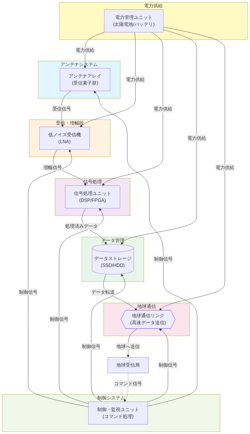 月面ラジオ望遠鏡の参照アーキテクチャを示す図。上部のアンテナアレイで受信した信号が、低ノイズ受信機で増幅され、信号処理ユニットで処理された後、データストレージに保存される。処理済みデータは地球通信リンクを通じて地球受信局へ送信される。電力管理ユニットから全コンポーネントへ電力が供給され(黄色の矢印)、制御・監視ユニットから全システムへ制御信号が送信される(緑色の矢印)。地球からのコマンド信号は破線で制御ユニットへ返信される。