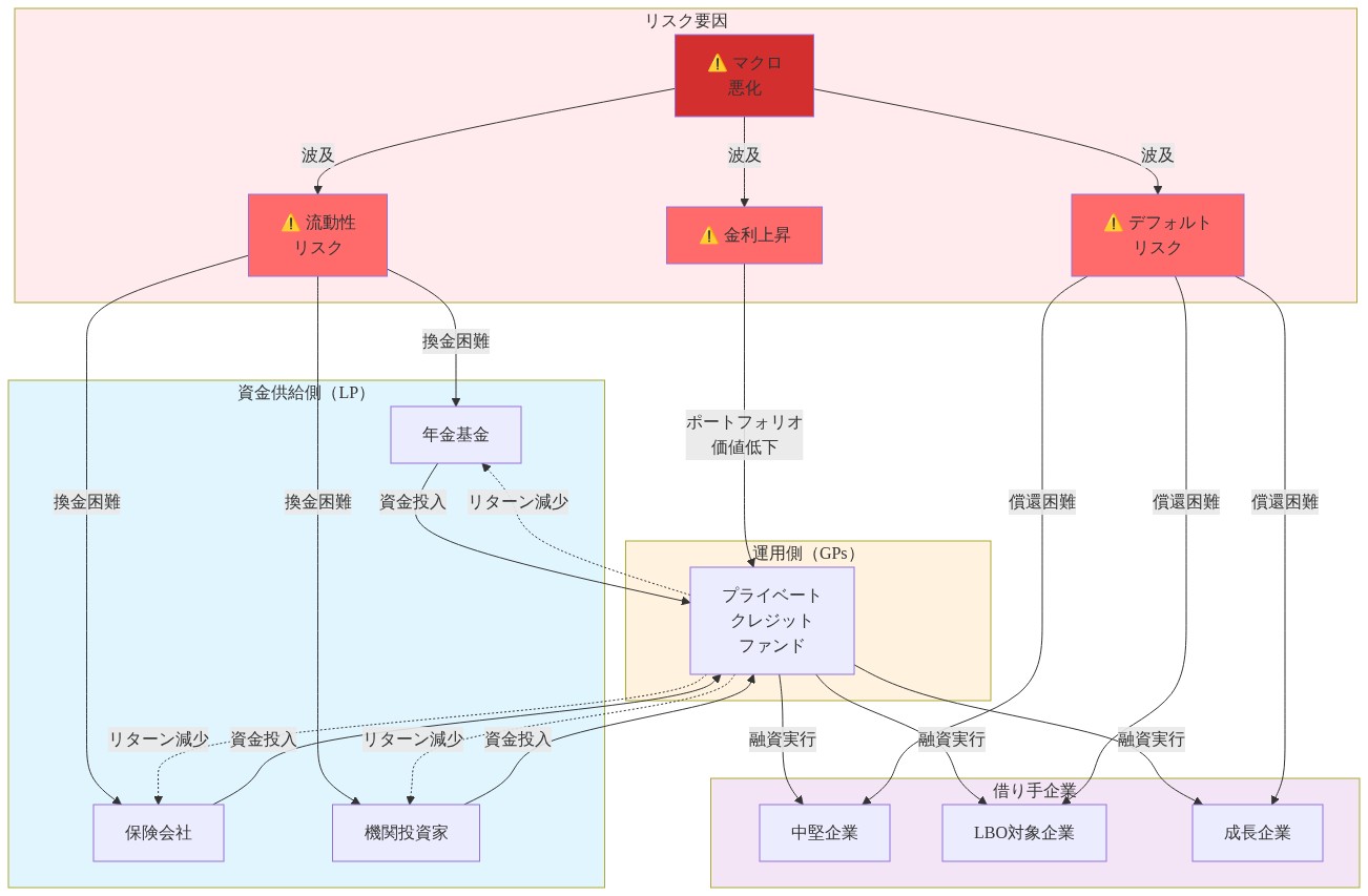 プライベートクレジット市場の構造図。左側に資金供給側（年金基金、保険会社、機関投資家）、中央に運用側（プライベートクレジットファンド）、右側に借り手企業（中堅企業、LBO対象企業、成長企業）を配置。資金フローは上から下へ流れ、マクロ環境悪化が金利上昇、デフォルトリスク、流動性リスクの3つのリスク要因を引き起こし、これらが各層に波及する構造を示している。点線はリターン減少の逆流を表現。