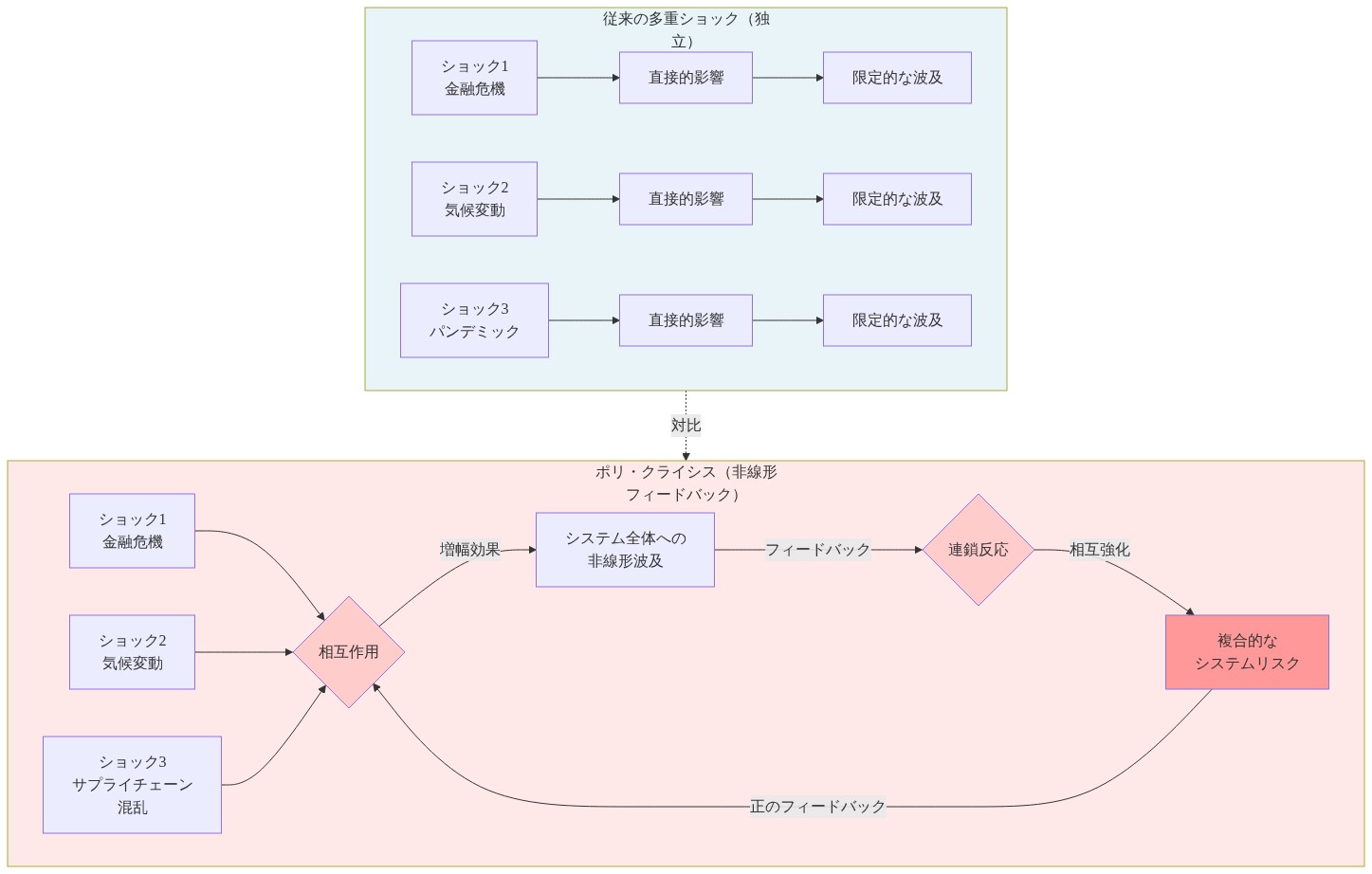 従来の多重ショック（金融危機、気候変動、パンデミックが独立して限定的な波及を起こす）とポリ・クライシス（複数のショックが相互作用し、非線形フィードバックループを通じて増幅効果と連鎖反応を生み出し、複合的なシステムリスクへと発展する）の伝播メカニズムの違いを対比する図。矢印は相互作用、増幅効果、フィードバックループを表現している。