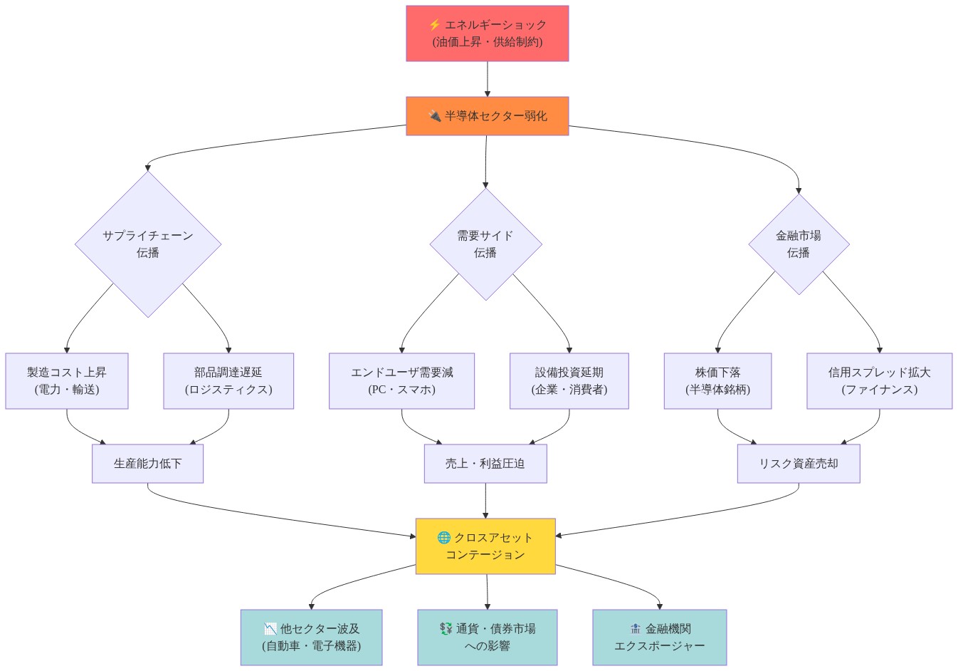 半導体セクターの弱さとエネルギーショックの相互作用を示すネットワーク図。エネルギーショック（油価上昇・供給制約）が半導体セクター弱化を引き起こし、サプライチェーン伝播（製造コスト上昇・部品調達遅延）、需要サイド伝播（エンドユーザ需要減・設備投資延期）、金融市場伝播（株価下落・信用スプレッド拡大）の3つの経路を通じて、生産能力低下・売上利益圧迫・リスク資産売却に至り、最終的にクロスアセット・コンテージョンとして他セクター波及、通貨・債券市場への影響、金融機関エクスポージャーへと拡大する構造を可視化したもの。