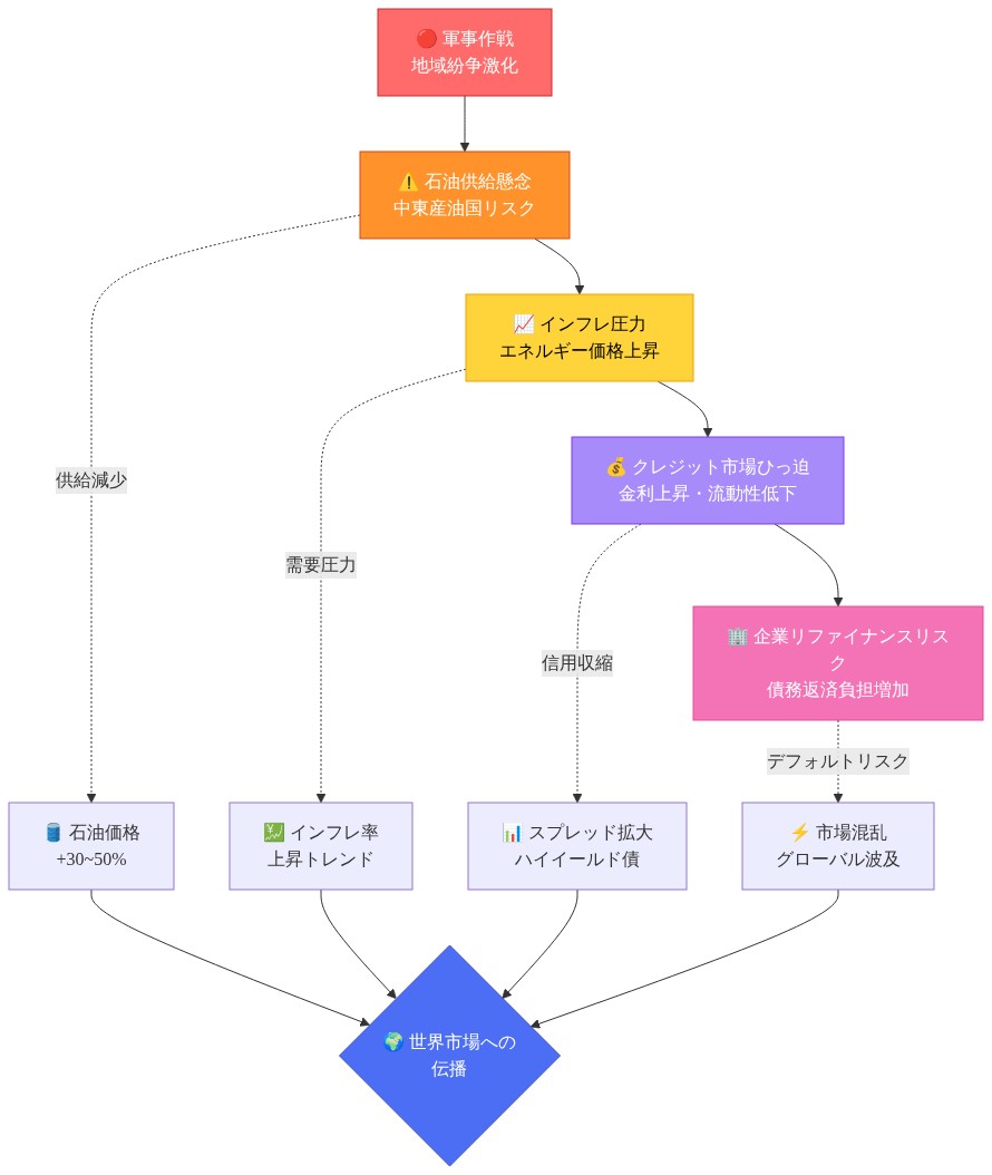イラン地政学的リスクから世界市場混乱への伝播メカニズムを示すカスケード図。軍事作戦から始まり、石油供給懸念、インフレ圧力、クレジット市場ひっ迫、企業リファイナンスリスクへと段階的に波及する5段階の連鎖を可視化。各段階での具体的な市場指標（石油価格+30～50%、インフレ率上昇、ハイイールド債スプレッド拡大）を点線で示し、最終的に世界市場への伝播に至る相互作用を明示。