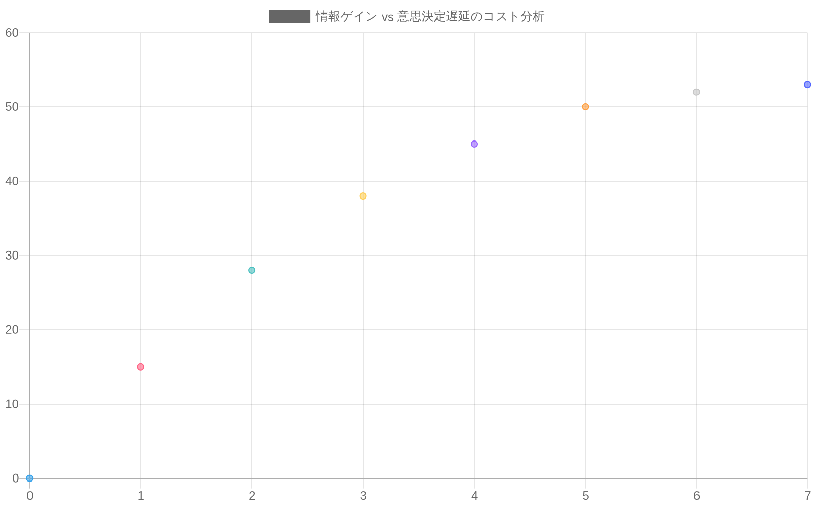 意思決定遅延期間（横軸）と相対的価値（縦軸）の関係を示すグラフ。青線は情報ゲイン（不確実性削減）が時間とともに増加するが減速傾向を示し、赤線は機会喪失のコストが加速度的に増加することを示す。緑色の星印は両者のトレードオフが最適となるポイント（遅延期間3）を示している。