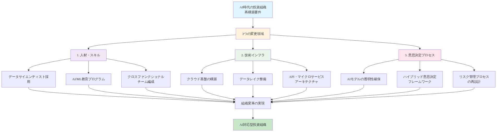 投資組織の再構築に必要な3つの主要変更領域を示す図。上部から『AI時代の投資組織再構築要件』が『3つの変更領域』に分岐し、左から順に『1.人材・スキル』（データサイエンティスト採用、AI/ML教育プログラム、クロスファンクショナルチーム編成）、『2.技術インフラ』（クラウド基盤構築、データレイク整備、API・マイクロサービスアーキテクチャ）、『3.意思決定プロセス』（AIモデルの透明性確保、ハイブリッド意思決定フレームワーク、リスク管理プロセス再設計）の3つの領域に分かれ、各領域の具体的改革内容が列挙されている。これらすべてが『組織変革の実現』を経由して『AI対応型投資組織』へと統合される構造を表現している。