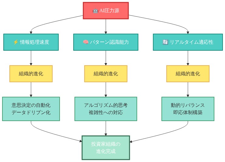 AIが投資家組織に与える3つの圧力（情報処理速度、パターン認識能力、リアルタイム適応性）から、それぞれが組織的進化を促し、最終的に投資家組織の進化完成に至るまでの因果関係を示すマトリックス図。各圧力に対応する具体的な進化内容（意思決定の自動化、アルゴリズム的思考、動的リバランス）を表示。