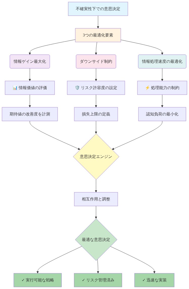 不確実性下での意思決定アーキテクチャを示す図。上部の『不確実性下での意思決定』から3つの最適化要素（情報ゲイン最大化、ダウンサイド制約、情報処理速度の最適化）に分岐し、各要素が具体的な評価・設定・最小化プロセスを経て、中央の『意思決定エンジン』に統合される。最終的に『最適な意思決定』に至り、実行可能な戦略、リスク管理済み、迅速な実装の3つの成果に結実する相互作用型システムを表現している。