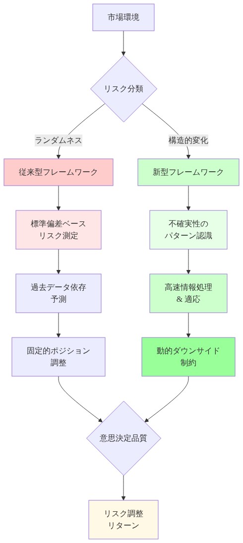 市場環境をランダムネスと構造的変化に分類し、従来型フレームワーク（標準偏差ベースのリスク測定→過去データ依存予測→固定的ポジション調整）と新型フレームワーク（不確実性パターン認識→高速情報処理と適応→動的ダウンサイド制約）の2つの意思決定経路を比較。両者は最終的にリスク調整リターンの意思決定品質に収束することを示すフロー図。